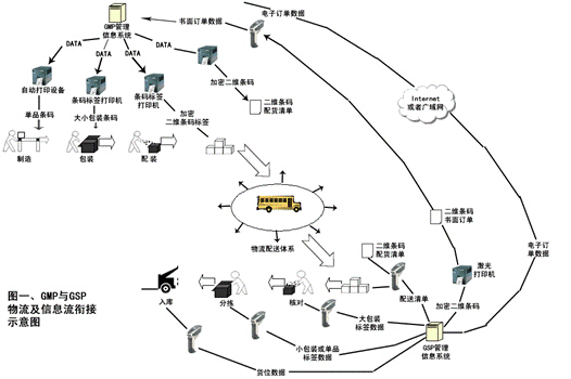 医药领域